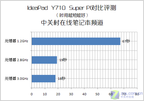 Ϸ± IdeaPad Y710 