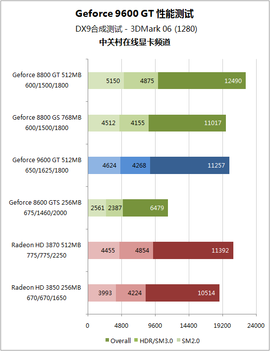 NVIDIA 9ϵ GF9600GT 