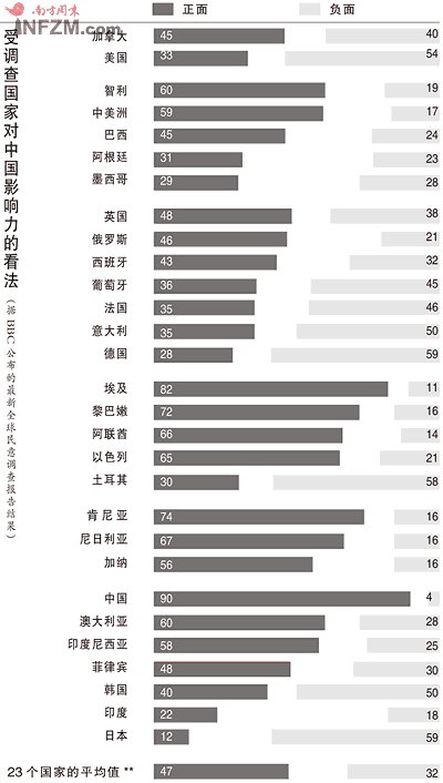 第七名:中國國際影響力新座次(圖)