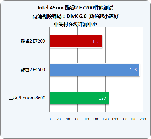 45nmռȷ 2 E7200AMD 