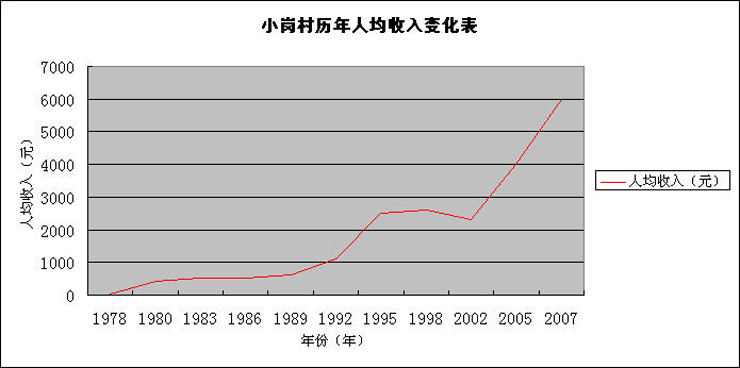 联产承包责任制 万元户 乡镇企业 民工潮 农业税费改革 新农村建设