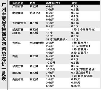 超市,百货公司,肉菜市场的塑料袋价格昨日全部出台