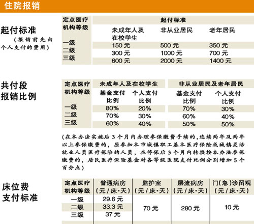 門診能報銷多少?住院能報銷多少?孕婦只有醫保 2019年4月25日