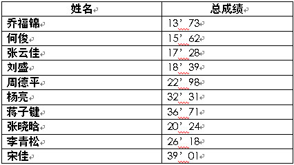 蒙牛城市之間瀋陽晉級賽落幕 瀋陽英雄榜單揭曉