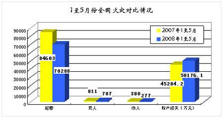 今年前5月全国火灾形势总体平稳(组图)