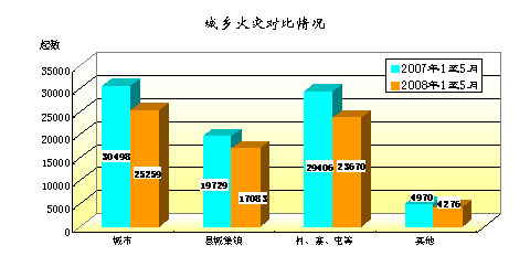 0級大地震 四川地震消息 1至5月份,全國城市共發生火災25259起,死亡