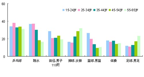 图4不同年龄的人群关注的中国队参赛项目（%）