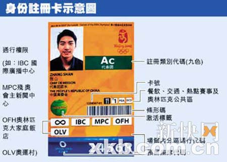 身份证注册卡示意图