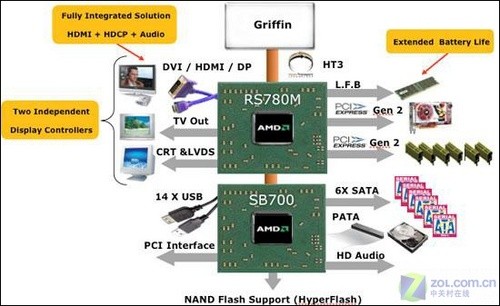 AMD˶M51T Pumaƽ̨׷ 