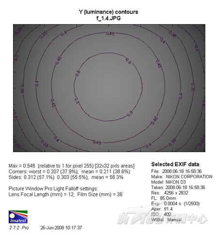 Carl Zeiss Planar 1.4/85 ZF T*ȫȦʧ