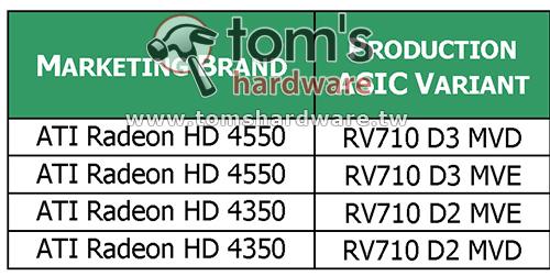 Radeon HD 4550/4350չ񡢼۸
