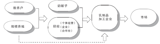 奶制品产业链示意图