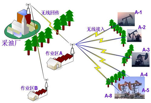 圖1 油田無線mesh網絡傳輸示意圖由於油田現場環境複雜,無線傳輸系統