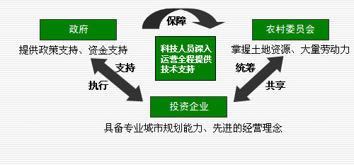 发展模式保障措施—运营模式图