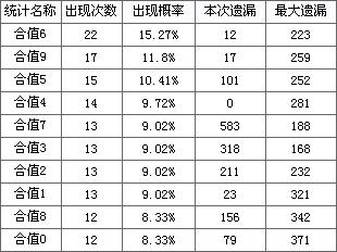 博樂彩票網體彩排列三第2008300期和值和尾分析