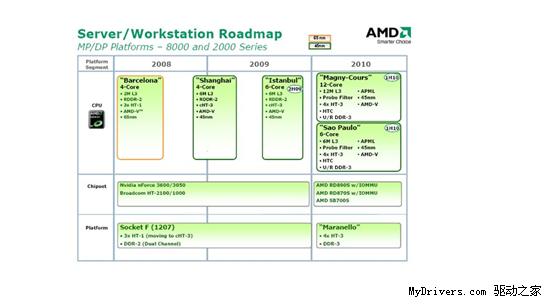 AMD 45nmϺȫͶ