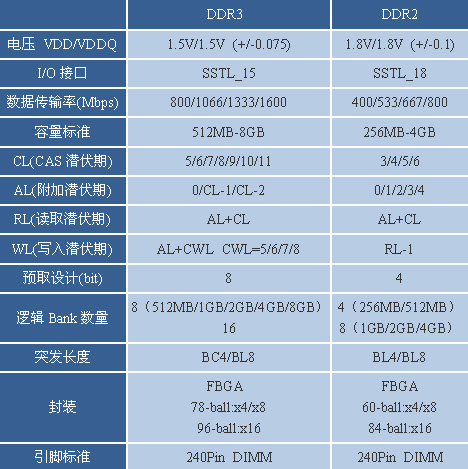 DDR3