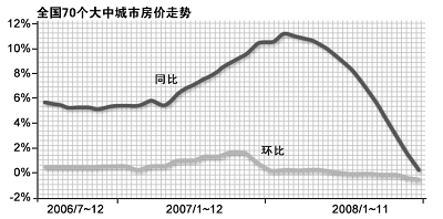 上海房價三年來首次同比下跌 加速下跌態勢已現