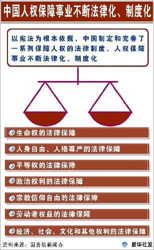 图表:中国人权保障事业不断法律化,制度化 新华社发