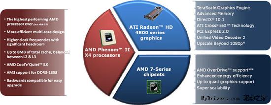 45nm Phenom II AMDƽ̨ǳ