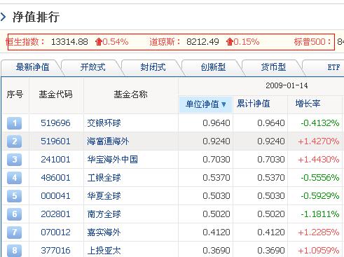 搜狐基金净值排行页面改版说明