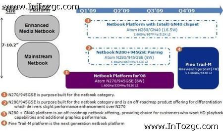 IntelƳAtomN280+GN40ƽ̨