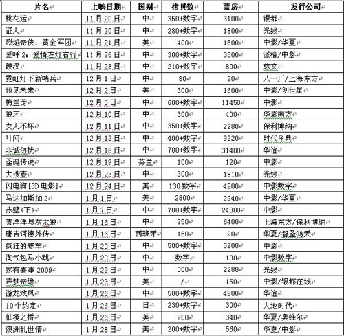 上映影片总表(票房数据截止2009年2月1日,票房单位:万)