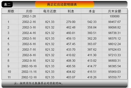 首期計息天數增加 銀行多算房貸利息