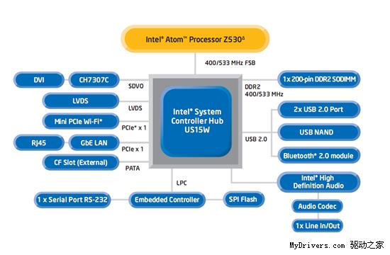 Intel Atom˫оƬǶʽ