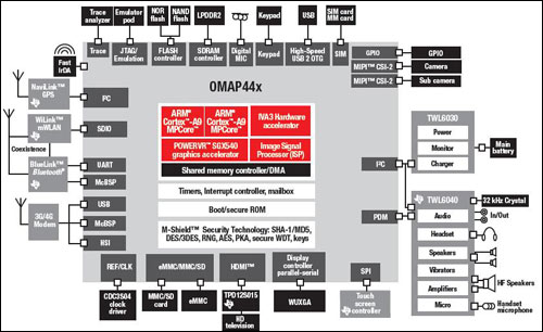 OMAP4