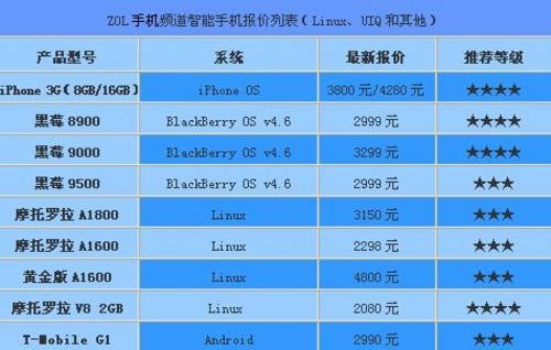 手机参数中的 java,还有 屏幕类型 tft.是什么意思?求解谢谢!