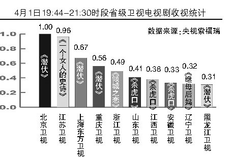 收视统计表