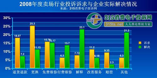 从投诉诉求与企业实际解决情况来看