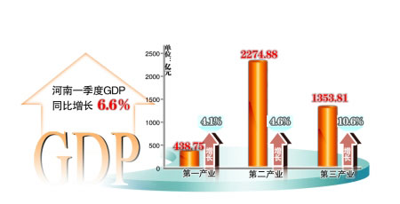 ʡͳƾͨһȫʡGDP4067.44Ԫͬ6.6%̶ʲͶ29.5%Ԥƶҵָһ4㡣