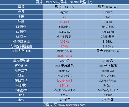AMD 09新旗舰 DDR3平台羿龙II X4 955国内首发详测
