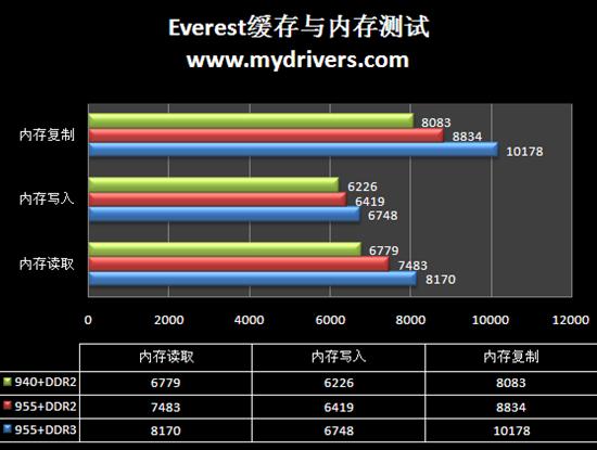 AMD 09新旗舰 DDR3平台羿龙II X4 955国内首发详测