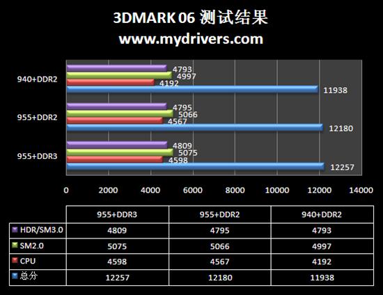 AMD 09콢 DDR3ƽ̨II X4 955׷