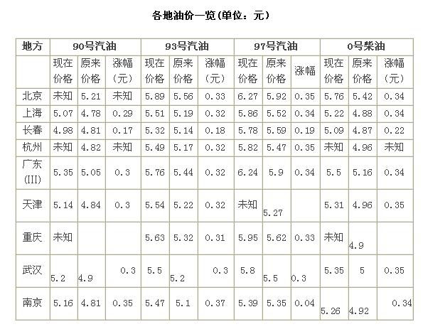 2009年成品油价格再次上调后各地油价汇总(表)