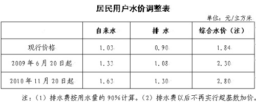 上海本月20日起将分步调整居民用户水价(图)
