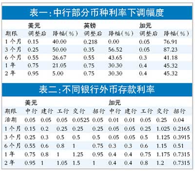 中行,建行下調外幣存款利率 存加元利息差3倍