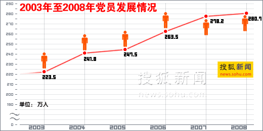 中組部發布全國7593萬黨員職業構成等情況(圖)