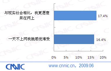 图45 网民的网络成瘾倾向