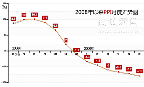 2008PPI¶ͼ Ѻ ͼ