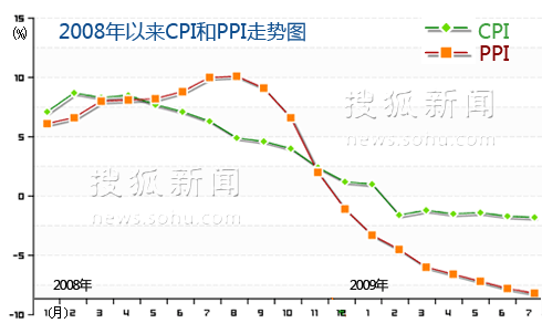 2008CPIPPIͼ