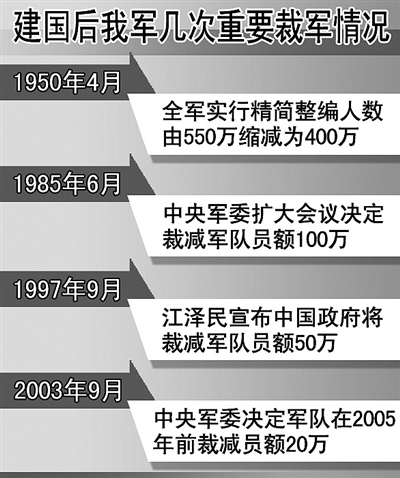 专家"解算"百万大裁军:从根本改变中国军队面貌(组图)