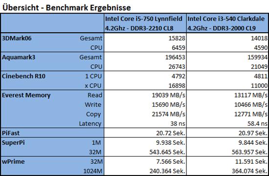 Աi5-75032nm Core i3-540ȫ