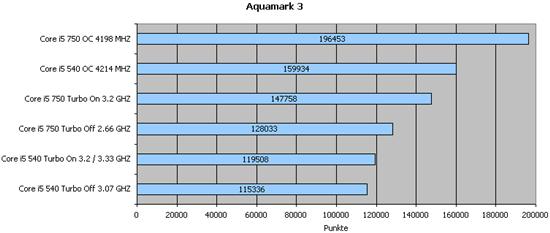 Աi5-75032nm Core i3-540ȫ