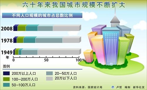 圖表:六十年來我國城市規模不斷擴大 新華社發