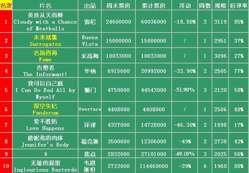 電影movie 電影票房榜 北美票房新聞 搜狐娛樂訊 上週北美影市意外