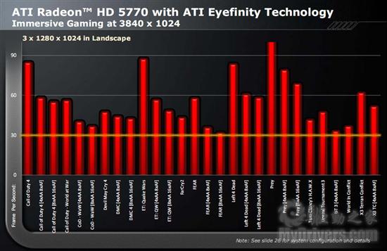 Radeon HD 5770/5750ʽ DX11